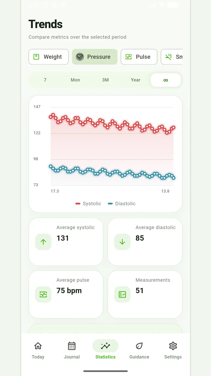 Blood pressure chart