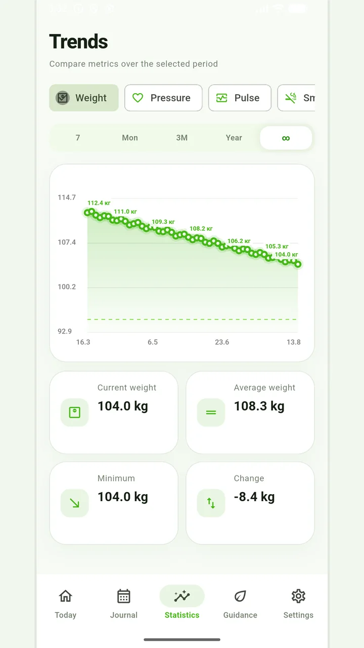 Weight statistics in Vesometr